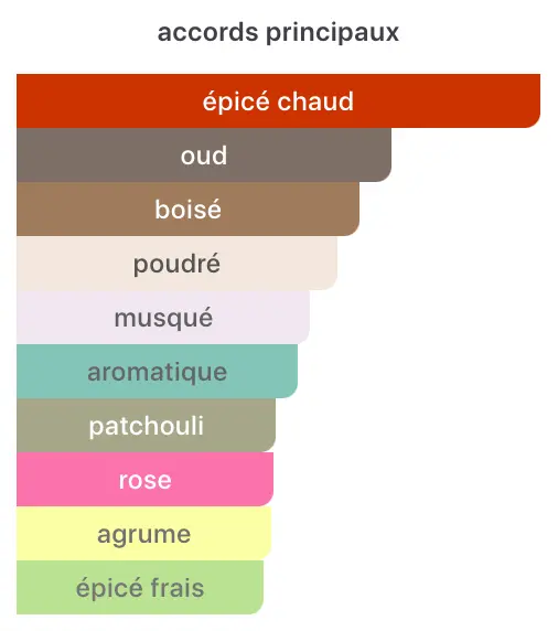 Type FRAGRANCE DU BOIS - Style Oud Noir Intense - Image 2