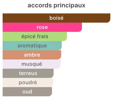 Type LE LABO - Style Rose 31 - Image 2