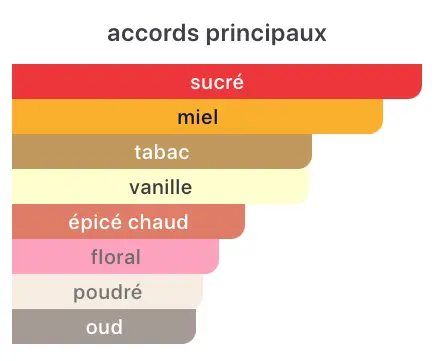 Type GUERLAIN - Style Tobacco Honey - Image 2